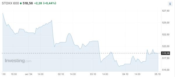 Dow Jones достиг рекорда на данных с рынка труда, а Hang Seng взлетел на 10% | Inbusiness.kz
