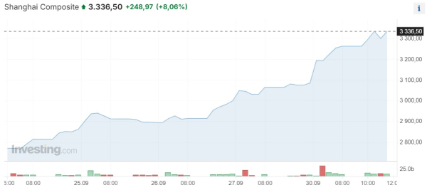 Dow Jones достиг рекорда на данных с рынка труда, а Hang Seng взлетел на 10% | Inbusiness.kz