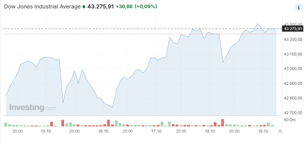 Американские фондовые индексы завершили неделю ростом  | Inbusiness.kz