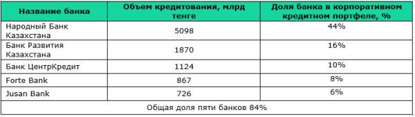 Почему не развивается кредитование бизнеса в Казахстане? | Inbusiness.kz