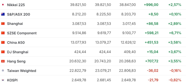 Азиатские фондовые рынки резко выросли за неделю на 5,5-13% | Inbusiness.kz Азиатские фондовые рынки резко выросли за неделю на 5,5-13% | Inbusiness.kz