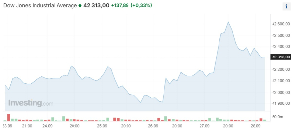 Азиатские фондовые рынки резко выросли за неделю на 5,5-13% | Inbusiness.kz Азиатские фондовые рынки резко выросли за неделю на 5,5-13% | Inbusiness.kz