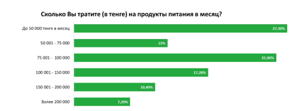 Казахстанцы чаще всего покупают продукты питания офлайн  | Inbusiness.kz