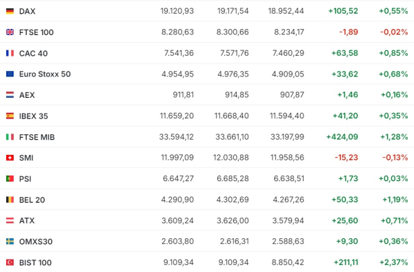 Dow Jones достиг рекорда на данных с рынка труда, а Hang Seng взлетел на 10% | Inbusiness.kz