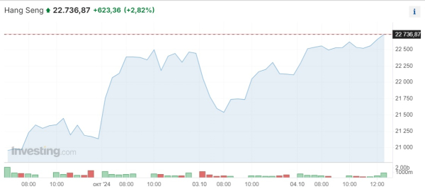 Dow Jones достиг рекорда на данных с рынка труда, а Hang Seng взлетел на 10% | Inbusiness.kz