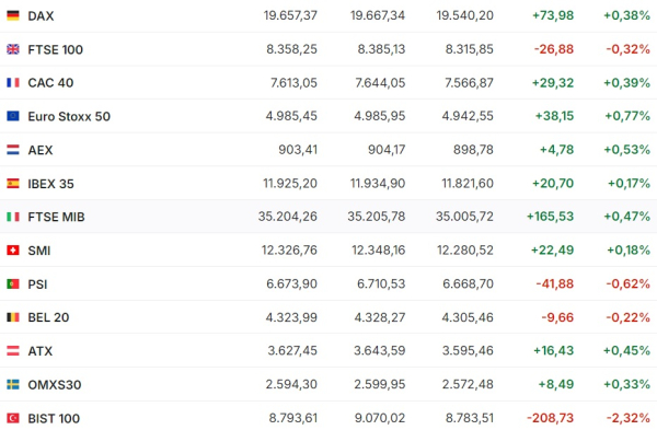Американские фондовые индексы завершили неделю ростом  | Inbusiness.kz