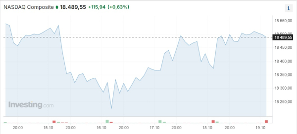 Американские фондовые индексы завершили неделю ростом  | Inbusiness.kz