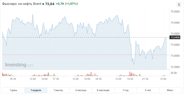 Снижение импорта нефти Китаем давит на мировые цены на черное золото | Inbusiness.kz