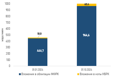 Иностранцы скупают госдолг Казахстана: что это значит для курса тенге | Inbusiness.kz