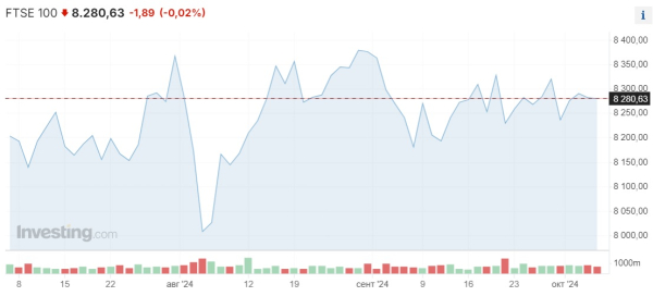 Dow Jones достиг рекорда на данных с рынка труда, а Hang Seng взлетел на 10% | Inbusiness.kz