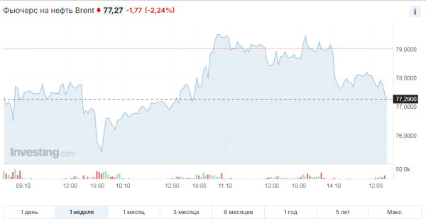 Нефть падает: цены снижаются из-за проблем в экономике Китая | Inbusiness.kz