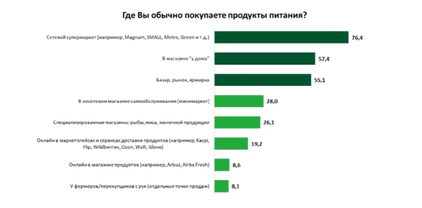 Казахстанцы чаще всего покупают продукты питания офлайн  | Inbusiness.kz