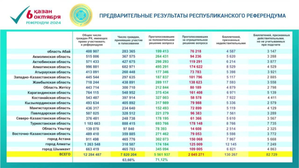 Казахстан поддерживает курс на развитие атомной энергетики: итоги референдума и мнение экспертов Казахстан поддерживает курс на развитие атомной энергетики: итоги референдума и мнение экспертов