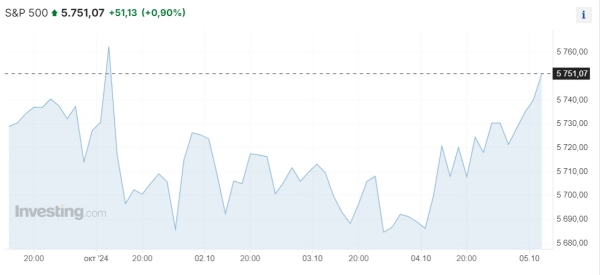 Dow Jones достиг рекорда на данных с рынка труда, а Hang Seng взлетел на 10% | Inbusiness.kz