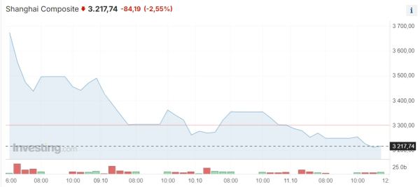 Dow Jones и S&P 500 в очередной раз обновляют исторические максимумы | Inbusiness.kz