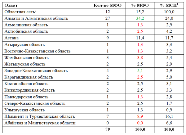 В Казахстане растет спрос на финансирование в регионах в 2024 году | Inbusiness.kz