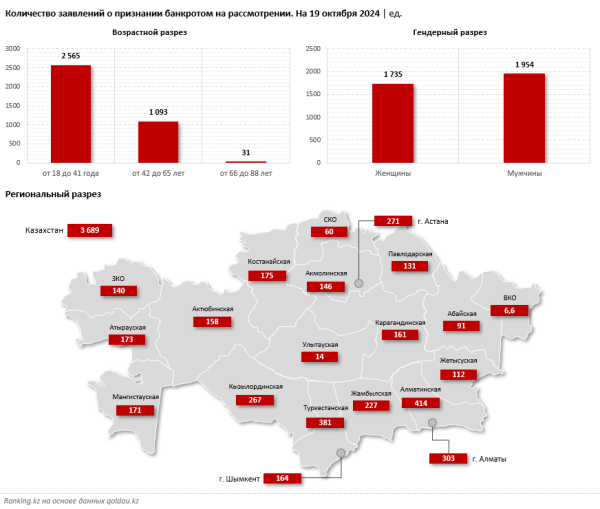 Банкротство физлиц в Казахстане: почему три из четырех заявителей получают отказ | Inbusiness.kz Банкротство физлиц в Казахстане: почему три из четырех заявителей получают отказ | Inbusiness.kz