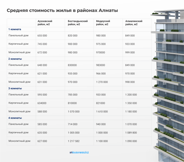 Доступность жилья для молодежи в Алматы: мечты или реальность? | Inbusiness.kz Доступность жилья для молодежи в Алматы: мечты или реальность? | Inbusiness.kz