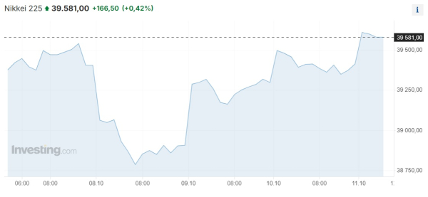 Dow Jones и S&P 500 в очередной раз обновляют исторические максимумы | Inbusiness.kz