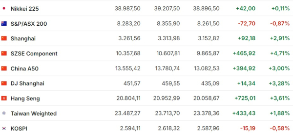 Американские фондовые индексы завершили неделю ростом  | Inbusiness.kz