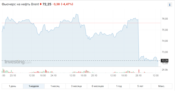 Цены на нефть рухнули после удара Израиля по Ирану | Inbusiness.kz