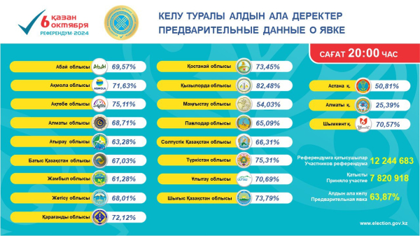 Объявлены первые итоги явки на референдум по АЭС Объявлены первые итоги явки на референдум по АЭС