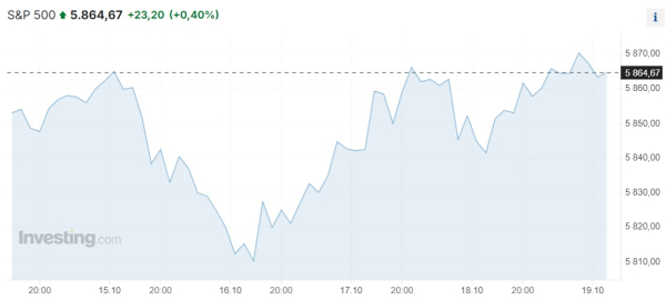 Американские фондовые индексы завершили неделю ростом  | Inbusiness.kz