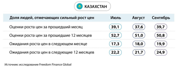 Инфляционные ожидания казахстанцев выросли | Inbusiness.kz