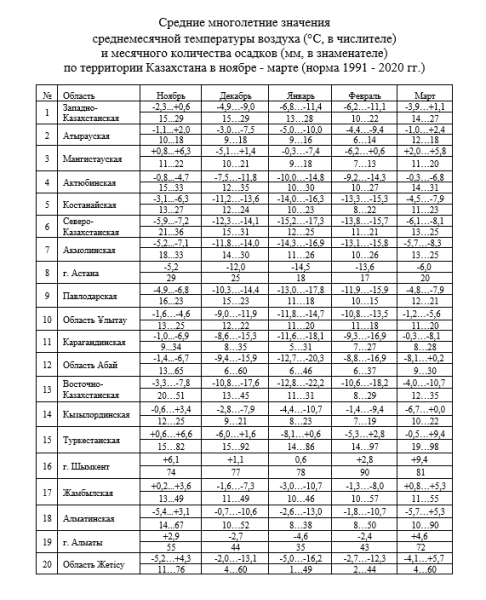 От ноября до марта: большой прогноз погоды в Казахстане | Inbusiness.kz От ноября до марта: большой прогноз погоды в Казахстане | Inbusiness.kz