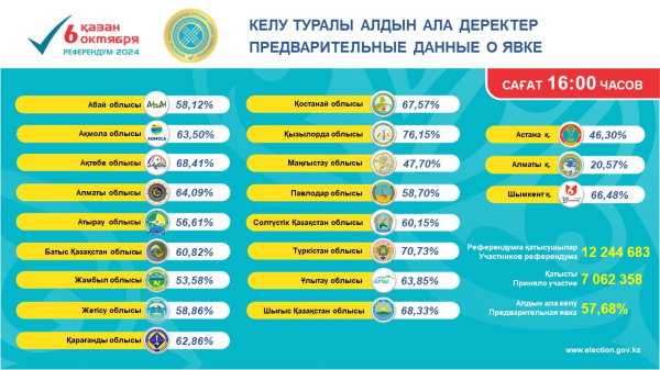 Референдум по АЭС: явка превысила 57% Референдум по АЭС: явка превысила 57%