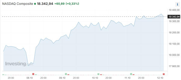 Dow Jones и S&P 500 в очередной раз обновляют исторические максимумы | Inbusiness.kz