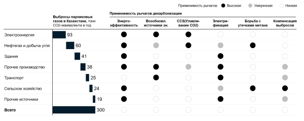 ESG, декарбонизация и устойчивое развитие в Казахстане: путь к более экологичному будущему ESG, декарбонизация и устойчивое развитие в Казахстане: путь к более экологичному будущему