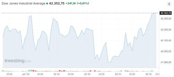 Dow Jones достиг рекорда на данных с рынка труда, а Hang Seng взлетел на 10% | Inbusiness.kz