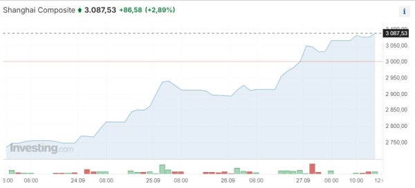 Азиатские фондовые рынки резко выросли за неделю на 5,5-13% | Inbusiness.kz Азиатские фондовые рынки резко выросли за неделю на 5,5-13% | Inbusiness.kz
