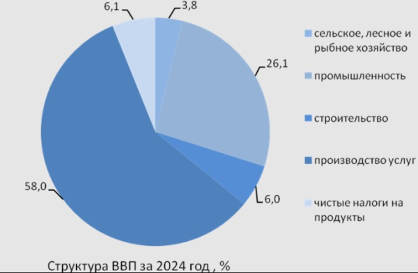 ВВП Казахстана в 2024 году: рост, структура, перспективы ВВП Казахстана в 2024 году: рост, структура, перспективы