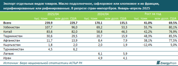 Цены растут, спрос увеличивается: что происходит с подсолнечным маслом в Казахстане
