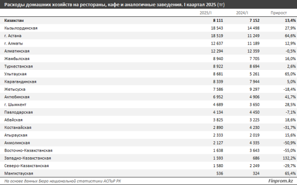 Почему в Казахстане растут цены на столовые, фастфуд и рестораны