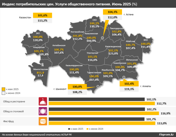 Почему в Казахстане растут цены на столовые, фастфуд и рестораны
