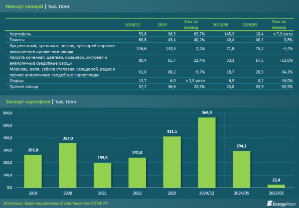 Картофель стал дефицитом: страна увеличила закупки за границей в разы