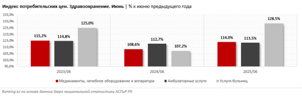 Медицина в Казахстане дорожает: сколько теперь стоит лечение и лекарства