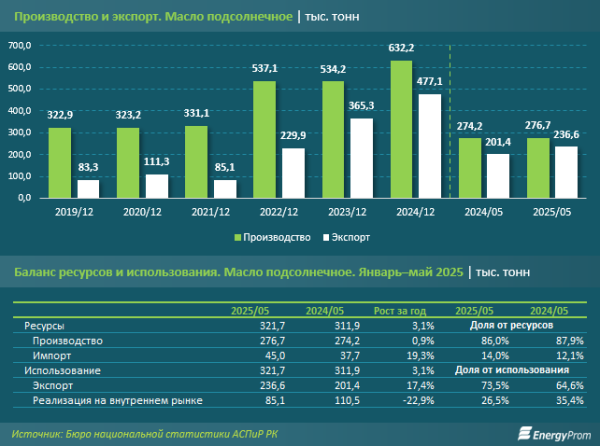 Цены растут, спрос увеличивается: что происходит с подсолнечным маслом в Казахстане