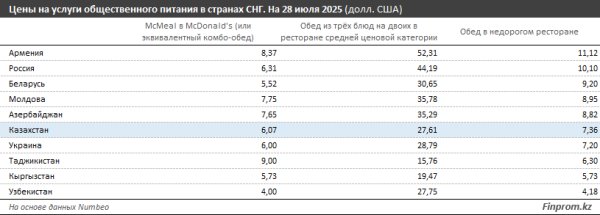 Почему в Казахстане растут цены на столовые, фастфуд и рестораны