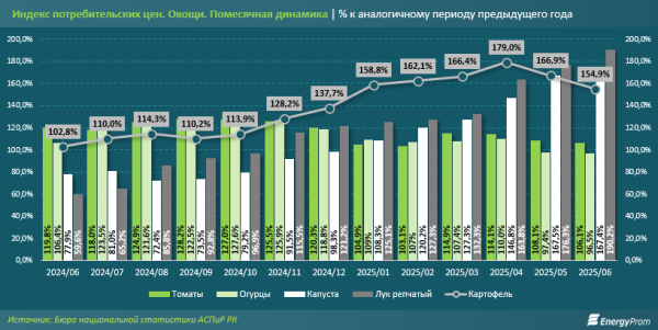 Картофель стал дефицитом: страна увеличила закупки за границей в разы