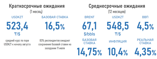 Финансисты Казахстана пересмотрели прогнозы по курсу тенге, ВВП, инфляции и ставкам | Inbusiness.kz Финансисты Казахстана пересмотрели прогнозы по курсу тенге, ВВП, инфляции и ставкам | Inbusiness.kz