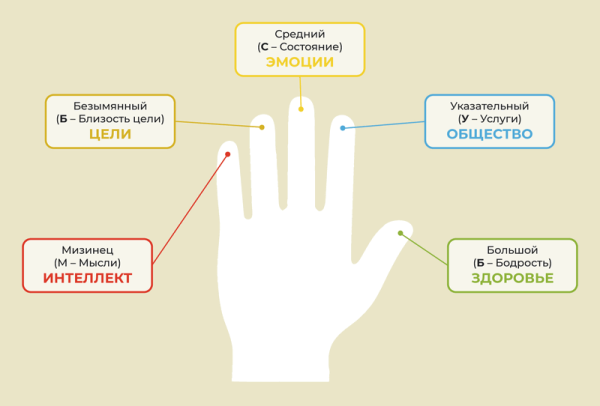 Пять пальцев для развития Пять пальцев для развития