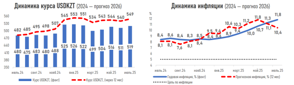 Финансисты Казахстана пересмотрели прогнозы по курсу тенге, ВВП, инфляции и ставкам | Inbusiness.kz Финансисты Казахстана пересмотрели прогнозы по курсу тенге, ВВП, инфляции и ставкам | Inbusiness.kz