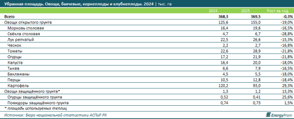 Картофель стал дефицитом: страна увеличила закупки за границей в разы
