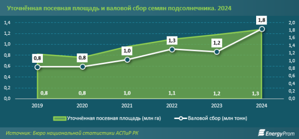 Цены растут, спрос увеличивается: что происходит с подсолнечным маслом в Казахстане