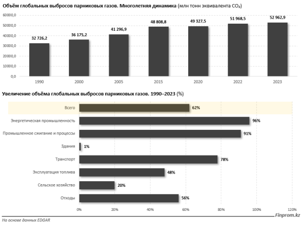 Инвестиции в экологию выросли в 4,6 раза после рекордного провала 2024 года
