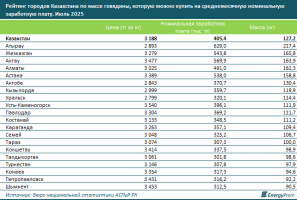 Вкусный рейтинг: сколько говядины можно купить на одну зарплату в Казахстане и в мире?